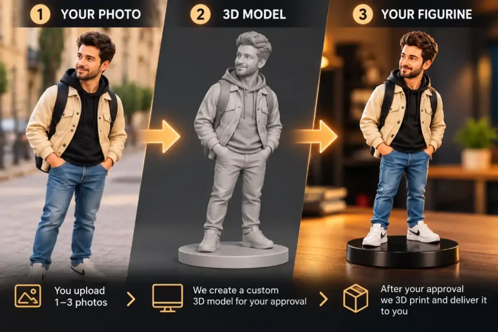 How a photo becomes a personalized 3D figurine